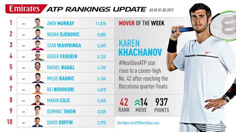 WTA and ATP rankings on